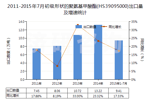 2011-2015年7月初級形狀的聚氨基甲酸酯(HS39095000)出口量及增速統(tǒng)計 2011-2015年7月初級形狀的聚氨基甲酸酯(HS39095000)出口量及增速統(tǒng)計